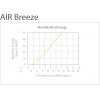 Primus WindPower AIR Breeze větrný generátor, výkon při (10m/s) 128 W, 48 V, 1-ARBM-15-48