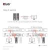 club3D KVM Switch 4K60Hz přepínač KVM HDMI dálkové ovládání 4096 x 2160 Pixel