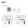 club3D KVM Switch 4K60Hz přepínač KVM HDMI dálkové ovládání 4096 x 2160 Pixel