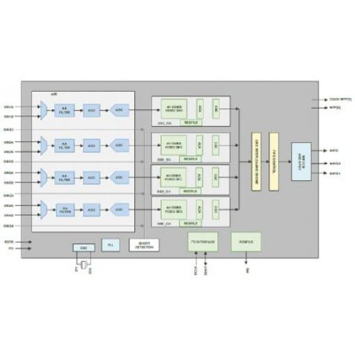 Vyhodnocovací deska Intersil Automotive 4-Channel Video dekodér, klasifikace: Vyhodnocovací deska