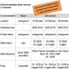 testo Saveris 2-H2 multifunkční datalogger teplota, vlhkost vzduchu -30 do 70 °C 0 do 100 % rF