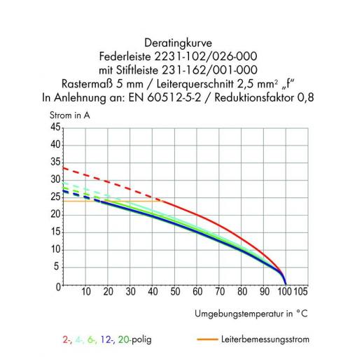 WAGO 2231 zásuvkový konektor na kabel 15, rozteč 5.08 mm, 2231-315/026-000, 25 ks